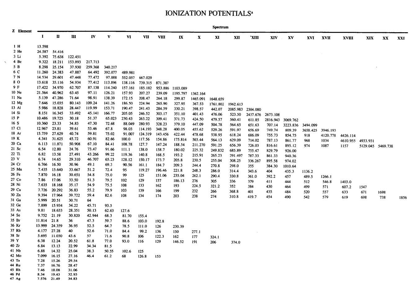 Ionization Chart Of Elements