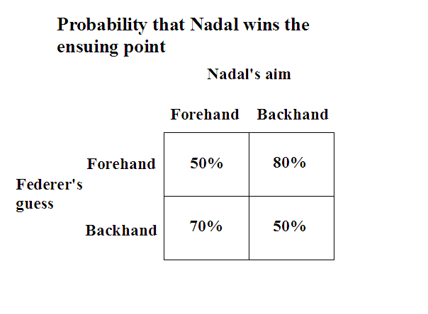 Tennis: Probabilities of Winning vs Prob. of Winning a Point