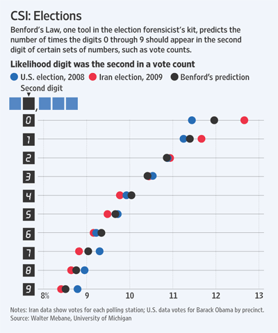 [Rise and Flaw of Internet's Election-Fraud Hunters]