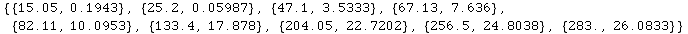 {{15.05, 0.1943}, {25.2, 0.05987}, {47.1, 3.5333}, {67.13, 7.636}, {82.11, 10.0953}, {133.4, 17.878}, {204.05, 22.7202}, {256.5, 24.8038}, {283., 26.0833}}