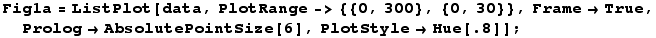 Fig1a = ListPlot[data, PlotRange-> {{0, 300}, {0, 30}}, Frame→True, Prolog→AbsolutePointSize[6], PlotStyle→Hue[.8]] ;