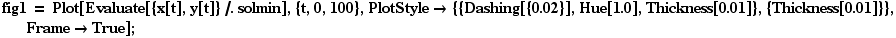 fig1 = Plot[Evaluate[{x[t], y[t]}/.solmin], {t, 0, 100}, PlotStyle→ {{Dashing[{0.02}], Hue[1.], Thickness[0.01]}, {Thickness[0.01]}}, Frame→True] ;